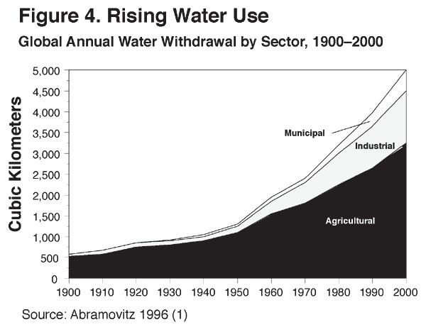 Globally, water is a finite resource Demand and competition for water is increasing Rising world population Improved living conditions Increasing recreational use Water use is highly unequal among