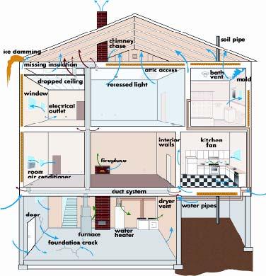 Typical home full of systems Drainage system Foundation system Flooring system Wall system Ceiling system Roof system Heating system Air conditioning system Ventilation & IAQ systems Moisture