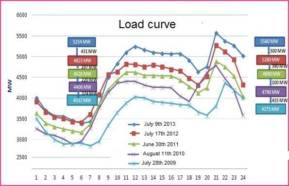 TWO PEAK LOAD CURVE (DAY AND EVENING FROM 13H TO 21H).