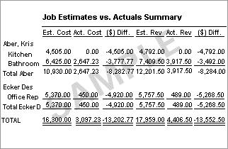 Jobs & Time Reports Find out how well your company is doing at estimating jobs, how much time is spent on each job, and the profitability of each job.