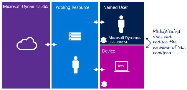 Figure 2: Multiplexing Dual Use Rights One of the advantages of Dynamics 365 is dual use rights.
