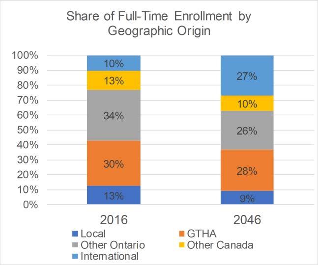 Post-Secondary Student Population, 2016 to 2046 City of Kingston Enrollment Growth 11,500 2016 Full-Time Enrollment 28,500 Students not captured in Census data is forecast to account for about 90% of