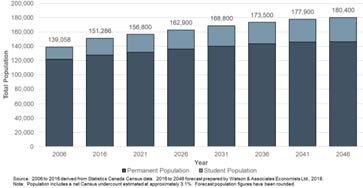 Total Population & Housing Growth, 2016 to 2046 (Including Post-Secondary Students) City of Kingston Post-secondary students are anticipated to comprise just over one-third of the total population
