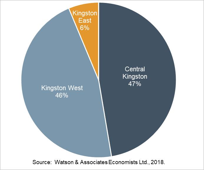 Total Population Growth by Boundary Area, 2016 to 2046 City of Kingston The vast majority of forecast population growth is anticipated to be