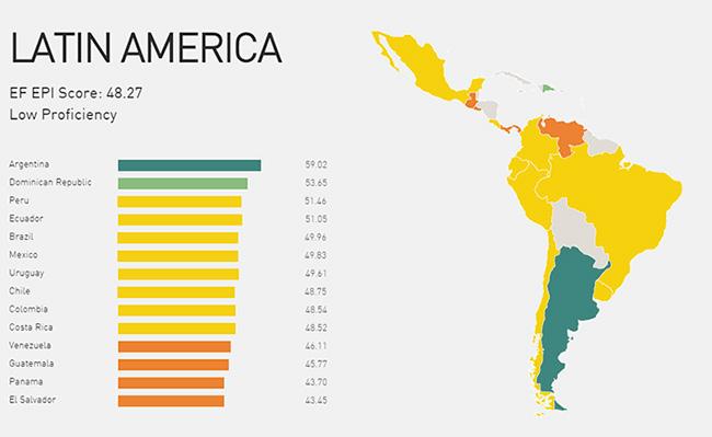Speaking English: Argentina, the highest English level of the region.