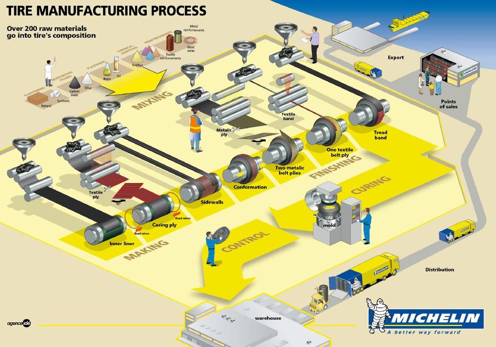 A complex Manufacturing