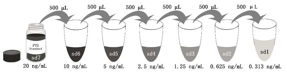 Add # µl of Standard diluted in the previous step # µl of Sample Diluent PT 1-ag or PT1-af 00 µl 00 µl 00 µl 00 µl 00 µl 00 µl 00 µl 00 µl 00 µl 00 µl 00 µl 00 µl 00 µl "sd7" "sd6" "sd" "sd4" "sd3"