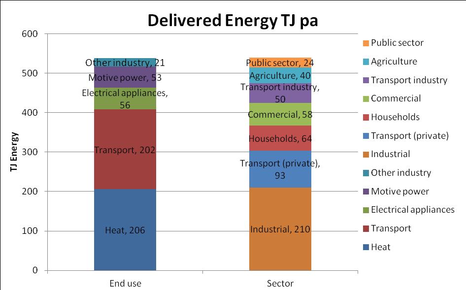 TJ pa Energy in New Zealand Industrial heat one of the major demands for energy and this sector is closely followed by the transport sector.