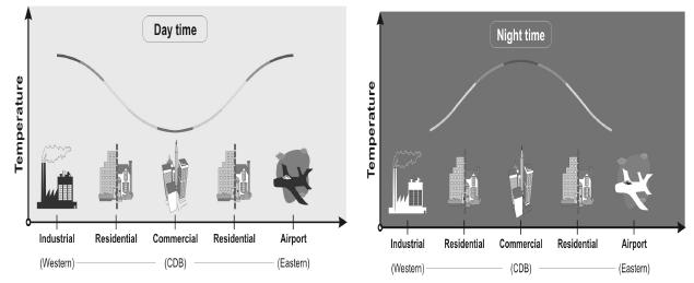 Thermal comfort, health, environment quality and may cause increase of urban energy demand.