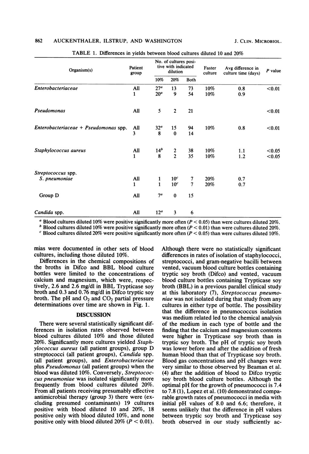 862 AUCKENTHALER, ILSTRUP, AND WASHINGTON J. CLIN. MICROBIOL. TABLE 1. Differences in yields between blood cultures diluted 10 and 20% No.