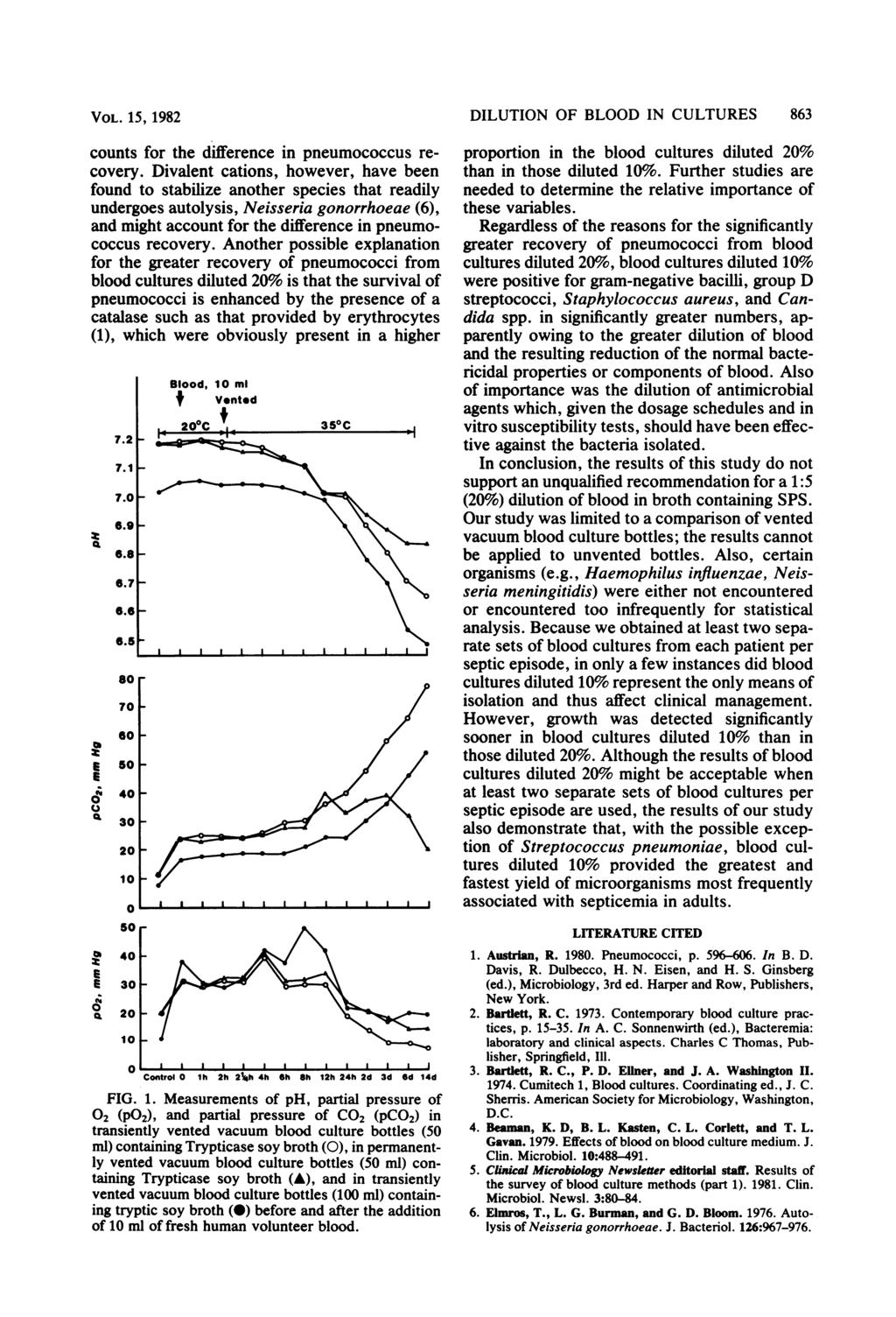VOL. 15, 1982 counts for the difference in pneumococcus recovery.