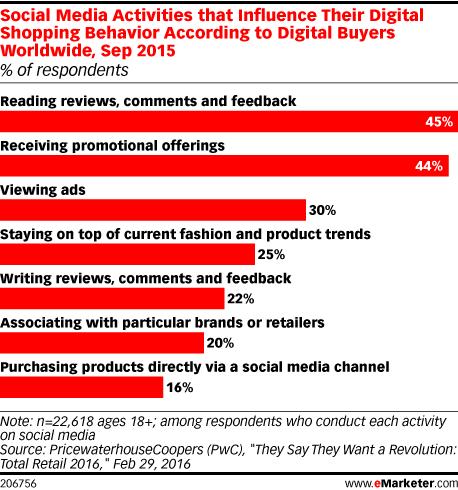 Millennials and Mobile Shopping 84% of millennials use a mobile device while in-store 65% use a smartphone while waiting to checkout Source: Mobile Commerce Daily, Aug