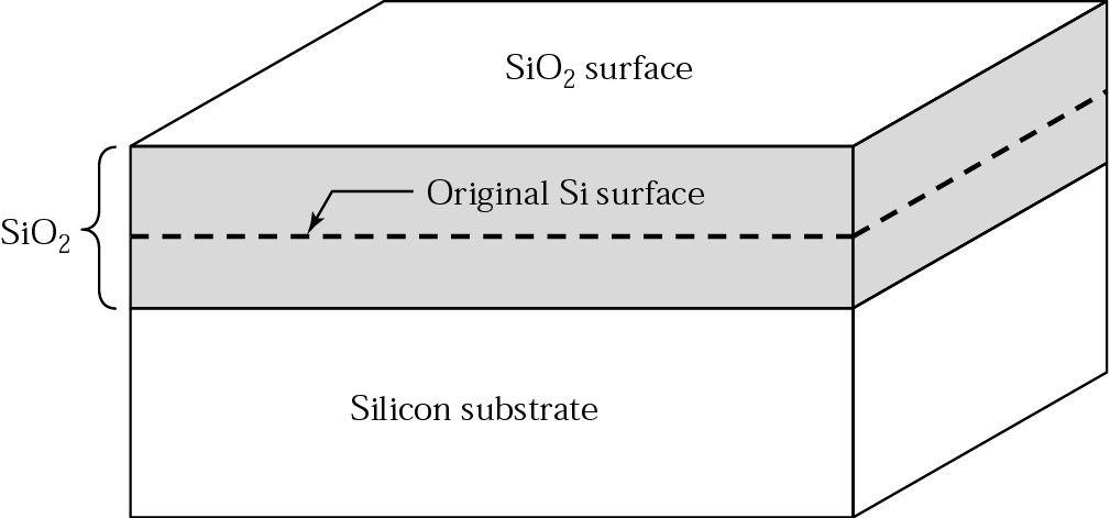 Kinetics of Growth Dry oxidation: Si (Solid) + O 2 (Gas) SiO 2 (Solid) Wet oxidation: Si (Solid) + 2H 2 O (Gas) SiO 2 (Solid) + 2H 2 (Gas) The silicon-silicon dioxide interface movesinto the silicon