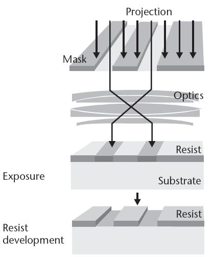 Projection lithography: Mask and wafer are separated. Optical reduction 2x-10x is placed between the mask and the wafer.