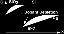 Si m = Dopant in SiO 2 Examples: (Dry Oxidation, 950 C; Left: B in Si; Right: P in Si) The