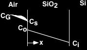Oxidation Kinetics - Deal-Grove Model Oxidizing Species: O 2, O, O +, O -, O 2+, 1. Transportation from Ambient to Wafer Surface 2. Diffusion from SiO 2 Surface to Si-SiO 2 Interface 3.
