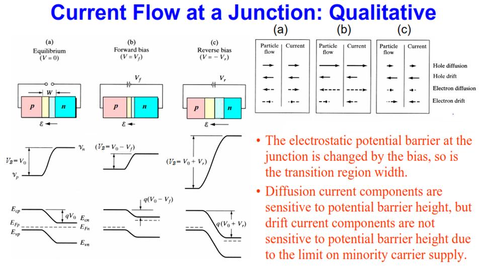 E Fp -E Fn =0 E Fp -E Fn = qv f E Fp -E Fn = qv r No current will flow J(diff)=J(drift) Many electrons and holes will diffuse through the junction