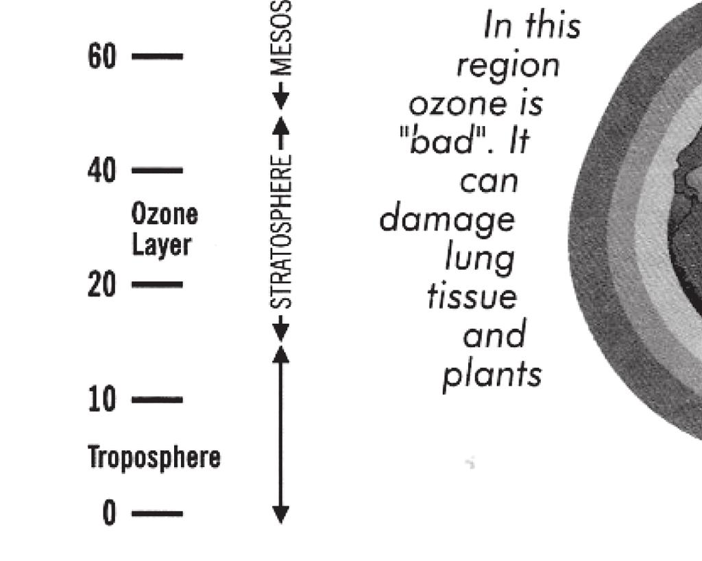 Ozone have a relatively low abundance. For every ten million air molecules, there are only three ozone molecules.