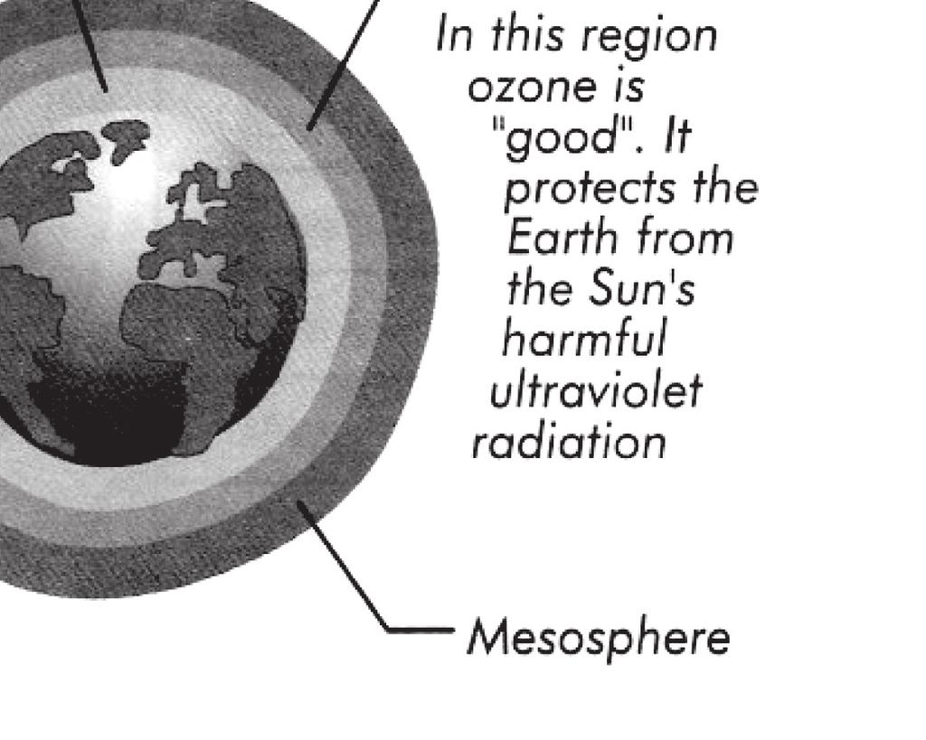 Fortunately, most ozone (about 9 %) is found in the stratosphere, a region that begins about 1 to 16 kilometers