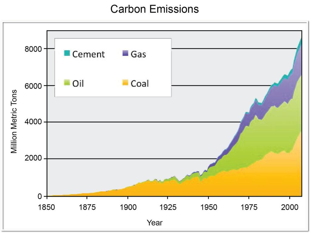 Carbon Emissions: We have to remember where we are in human use of technology. Cars have only been mass produced for a century.