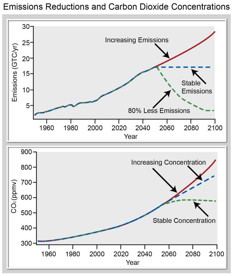 CO₂ lifetime in the atmosphere is on the order of 100 years, so even if you start