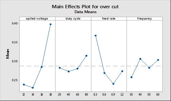 significantly and it affects the OC and SR (Table-3). Using Minitab 17 software main effect plots are obtained.