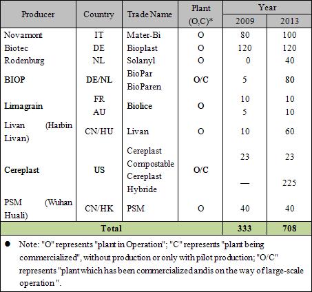 Large-scale Starch-based Biodegradable Plastics Producers and Their Capacity in the World, 2009-2013 (Unit: kt/a) Zhejiang Hisun Biomaterials Co., Ltd.