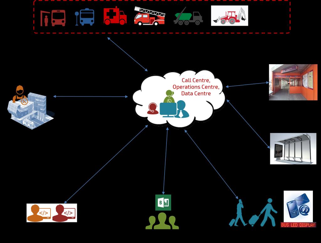 COMMUNICATION NETWORK OVERVIEW BUS