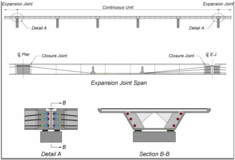 Un-bonded Post-tensioning of reinforcement As