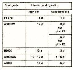 Preparation of the reinforcement Internal bending radius of re-bars, according to