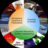 SPARC Stratosphere-troposphere Processes And their Role in Climate coordinating