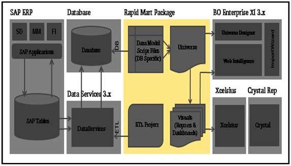 Data Warehouse Implementation using SAP BOBJ Rapid Marts In general, Data Warehouse implementation using process SAP BOBJ products, the total time is depend on time involved in putting efforts and