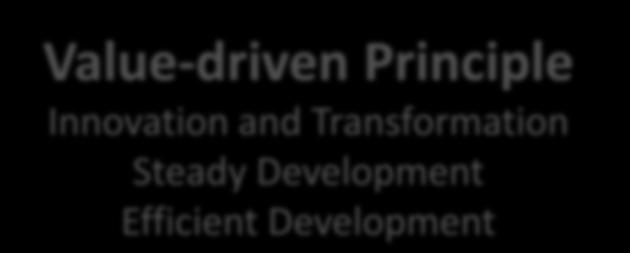 Guiding Principles Value-driven Principle Innovation and Transformation Steady