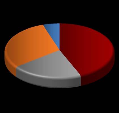 7% 2013 21,321 22,269 Domestic Non-operator 20.
