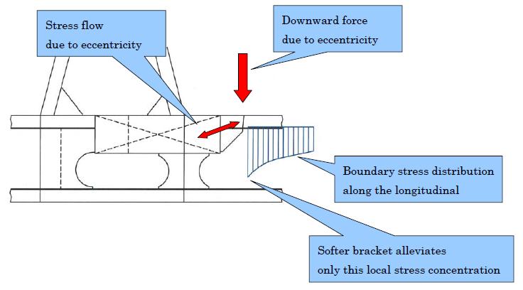 Typical Damage in way of Bilge Well Structure (Bulk Carrier) Guidelines for the Inspection and Maintenance of Double Hull Tanker Structures - by Tanker Structure Co-operative Forum Factors
