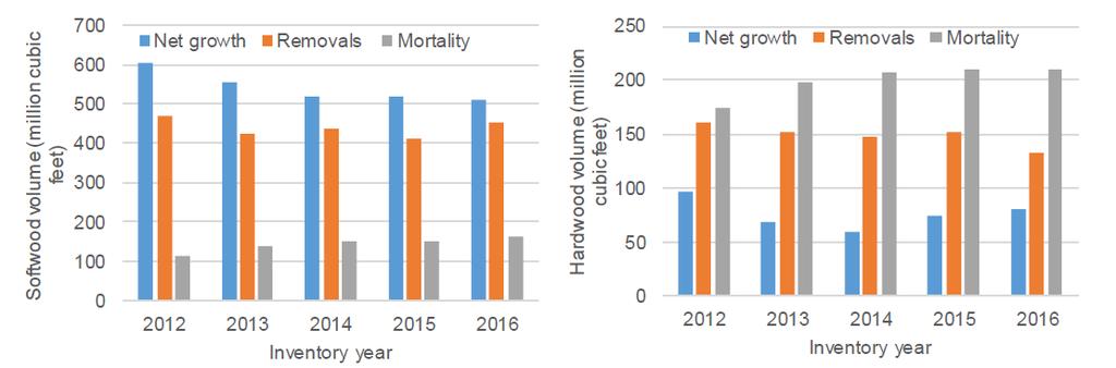 direction. In 2015 mortality was at 209.7 million cubic feet with net growth at 73.4 million cubic feet, while in 2016 mortality was at 209.2 and net growth at 80.
