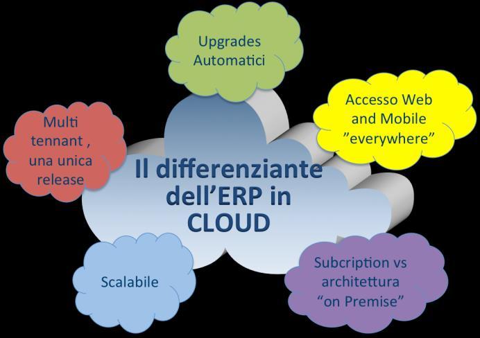 3 TRANSFORMING YOUR BUSINESS WITH CLOUD-BASED ERP SOLUTIONS business operations via a user experience which is increasingly close to the UX provided by the apps with which they are now so familiar.