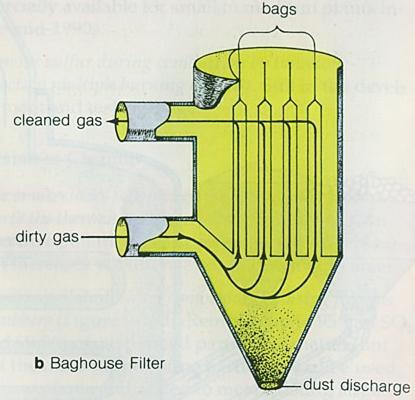 BAGHOUSE FILTER 1. A typical baghouse comprises an array of long, narrow bags that are suspended upside down in a large enclosure 2.