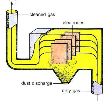 ELECTROSTATIC PRECIPITATOR 4. Particles that stick to the collection plates are removed periodically when the plates are shaken, or rapped 3.