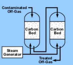 AIR POLLUTION CONTROL: GASEOUS EMISSION 2) Adsorption Contrasted with absorption, adsorption is a
