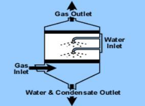 AIR POLLUTION CONTROL: GASEOUS EMISSION 4) Condensation Volatile contaminant gases are removed from a gas stream by adjusting the gas stream temperature until the