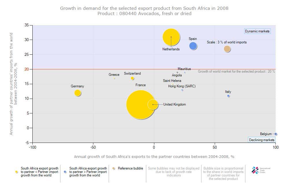 Figure 19: Growth in demand for the South African avocadoes