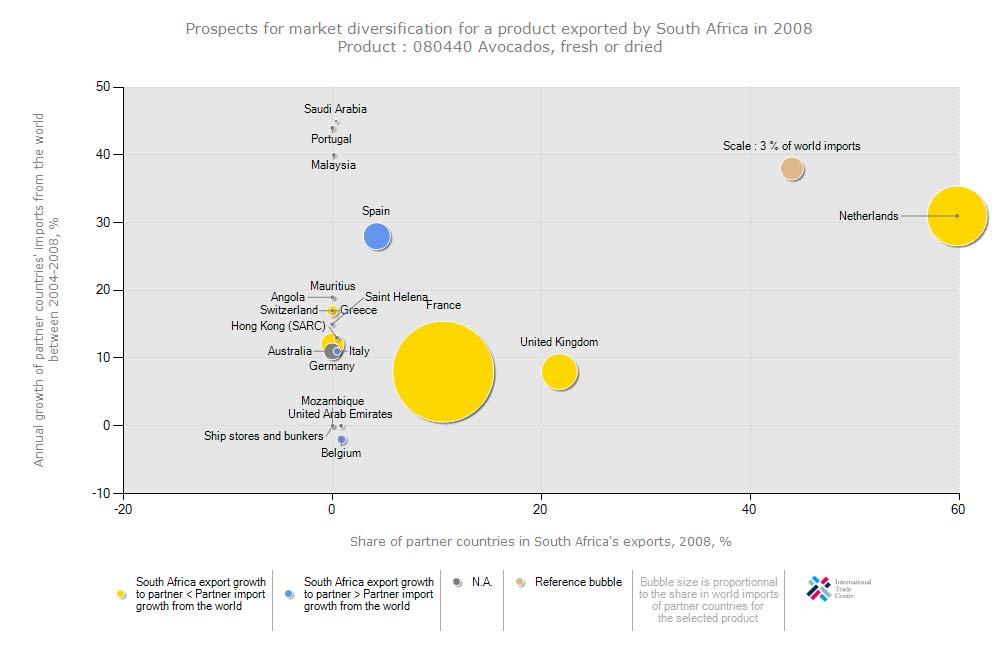 Figure 20: South African avocadoes prospect for market