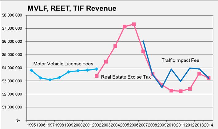 Major Revenue Sources of Road Fund (1995-2014)
