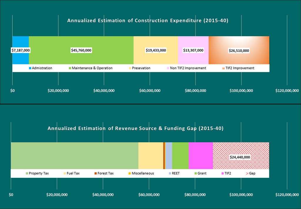 Estimated Revenues & Expenditures (Annualized) All estimates are