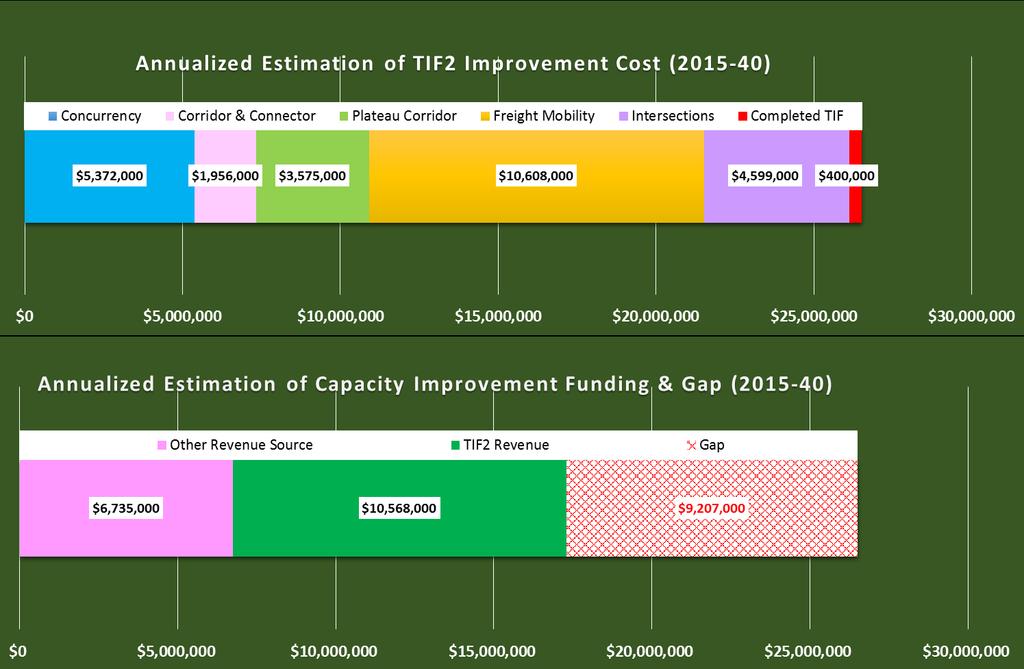 Estimated Revenue & Expenditure of Capacity Improvements All estimates