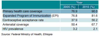 hygiene and environmental sanitation. It has empowered Ethiopia to increase primary health care coverage from 76.9% in 2005 to 90% in 2010.