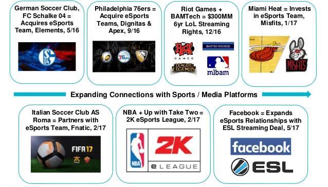 GAMING: E-SPORTS VIEWING TIME WAS UP 40 YOY TO 161M ACTIVE MONTHLY VIEWERS ESPORTS LEAGUE OF LEGENDS