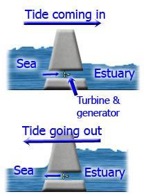 Wave and tide power Tidal Power: uses the