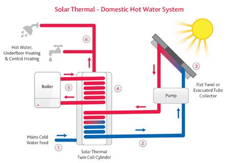 Solar thermal panels Solar thermal panels are used to generate hot water, usually for